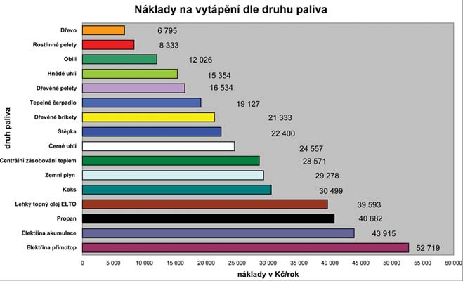 Volba zpsobu vytpn